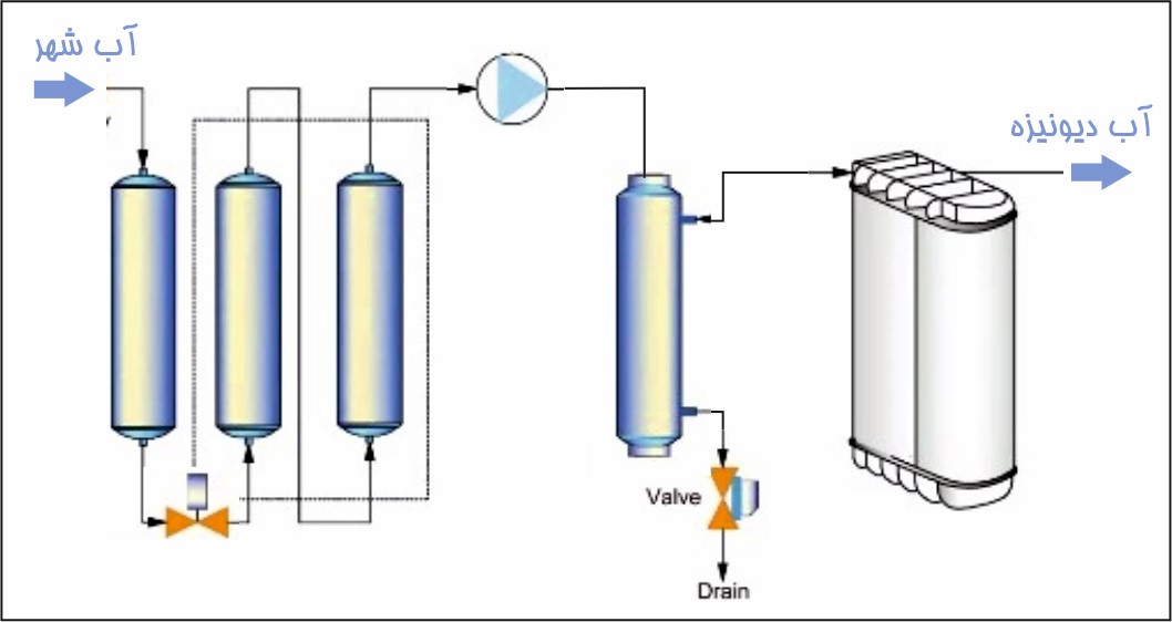دیونایزرهای آزمایشگاهی